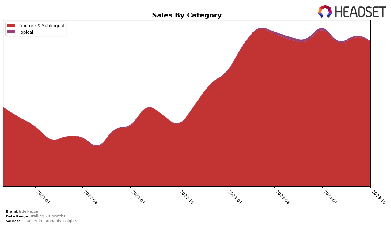 Jade Nectar Historical Sales by Category