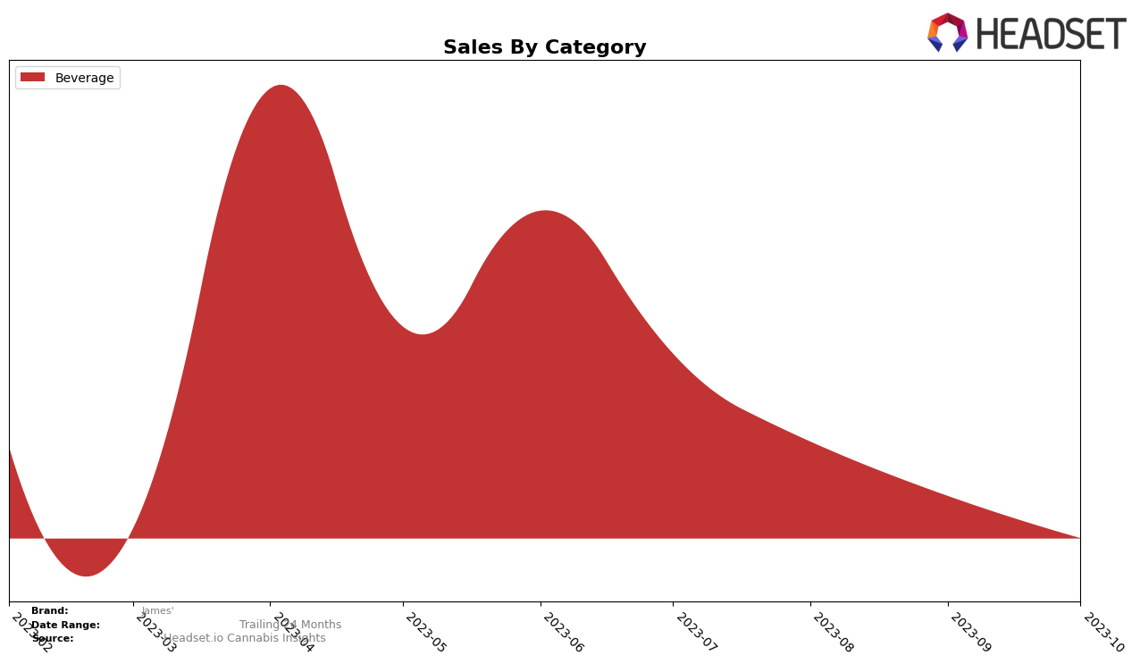 James' Historical Sales by Category