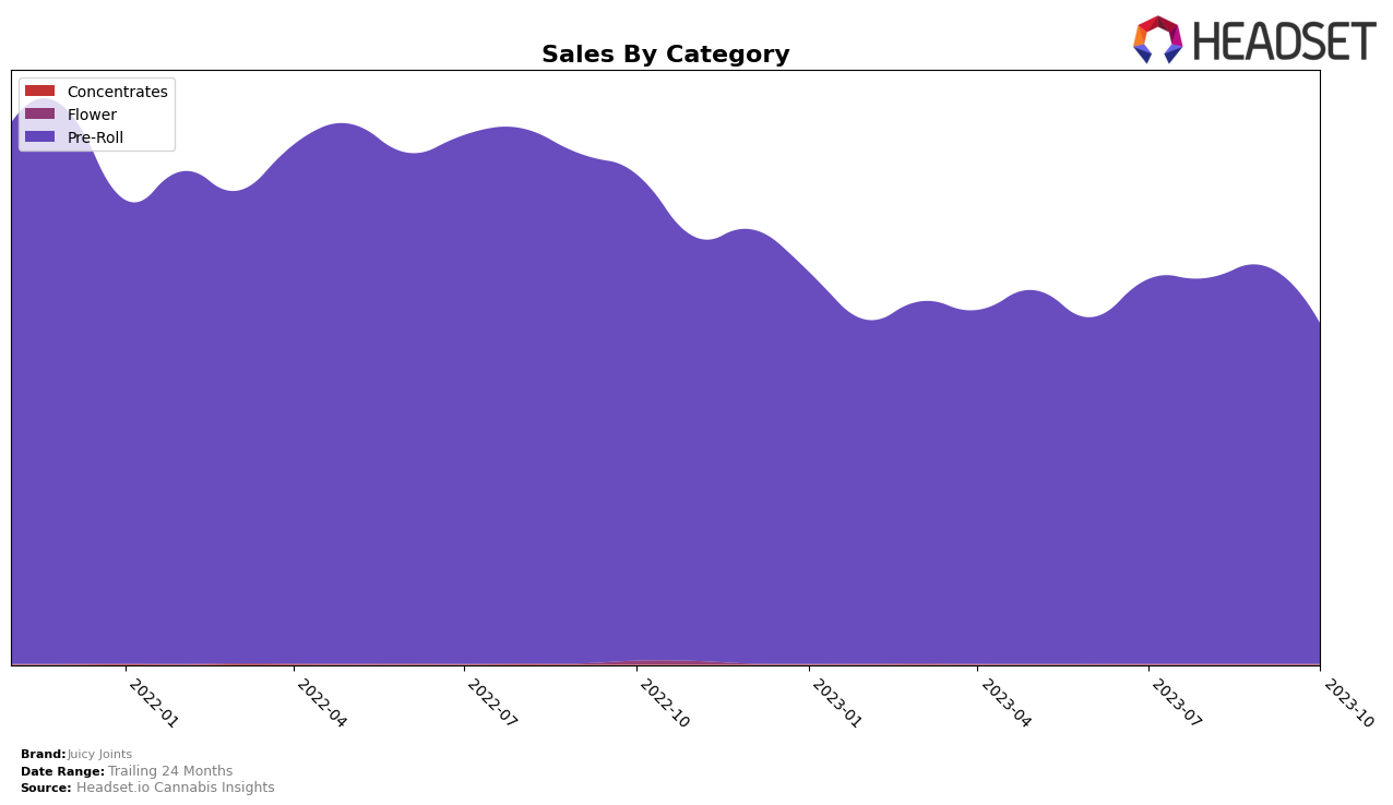 Juicy Joints Historical Sales by Category