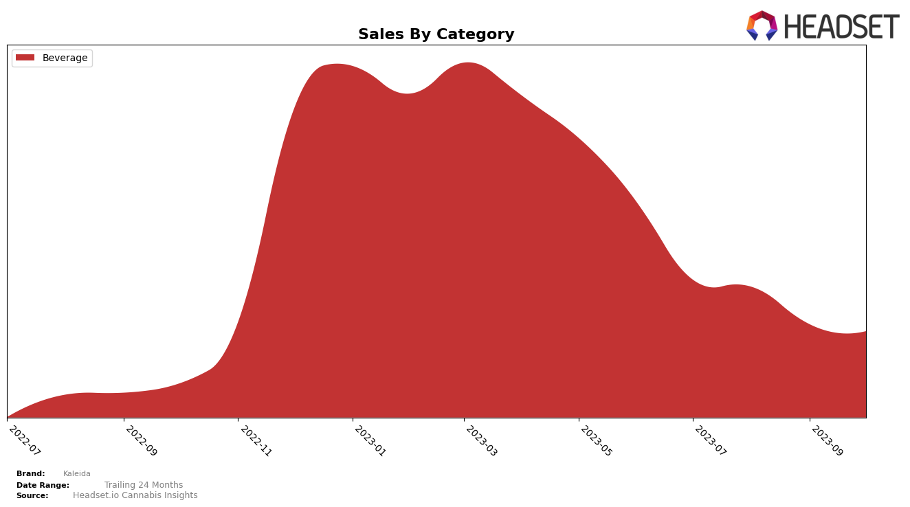 Kaleida Historical Sales by Category