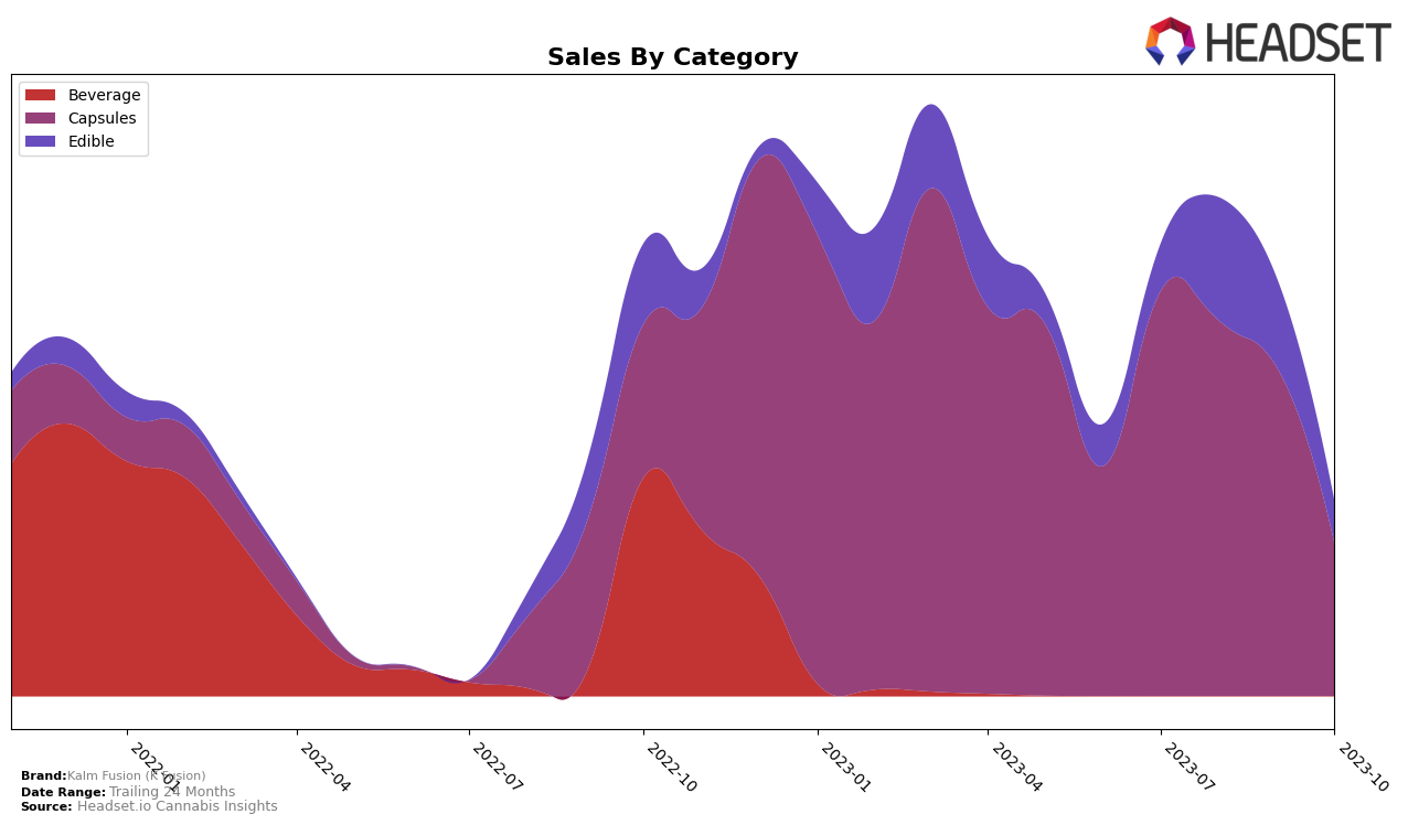 Kalm Fusion (K Fusion) Historical Sales by Category