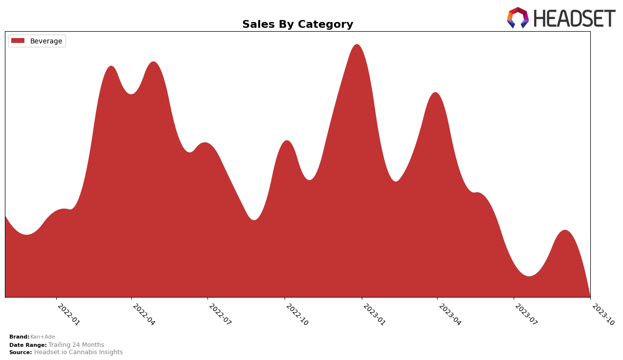Kan+Ade Historical Sales by Category