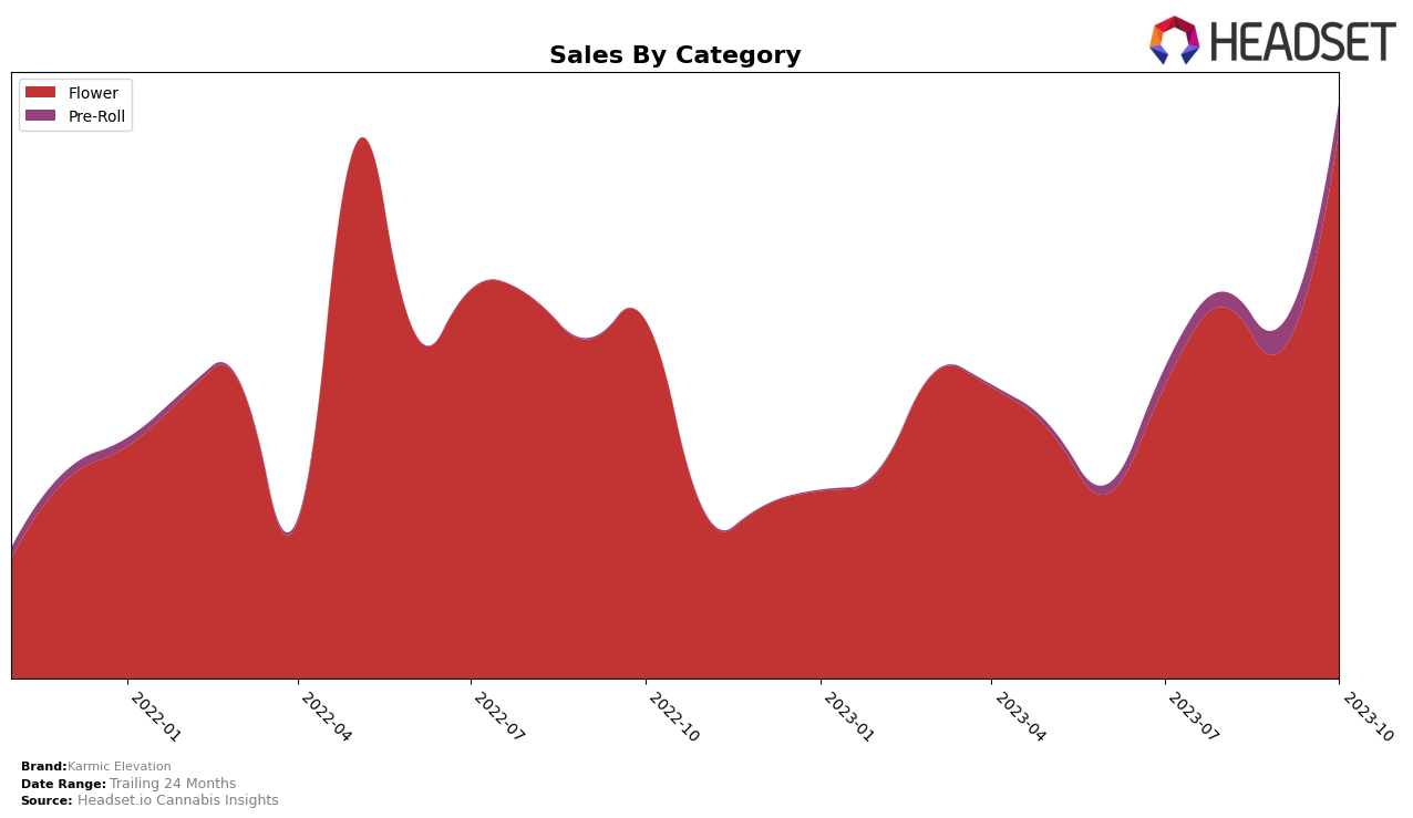 Karmic Elevation Historical Sales by Category