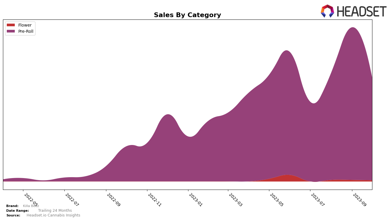 Killa Beez Historical Sales by Category