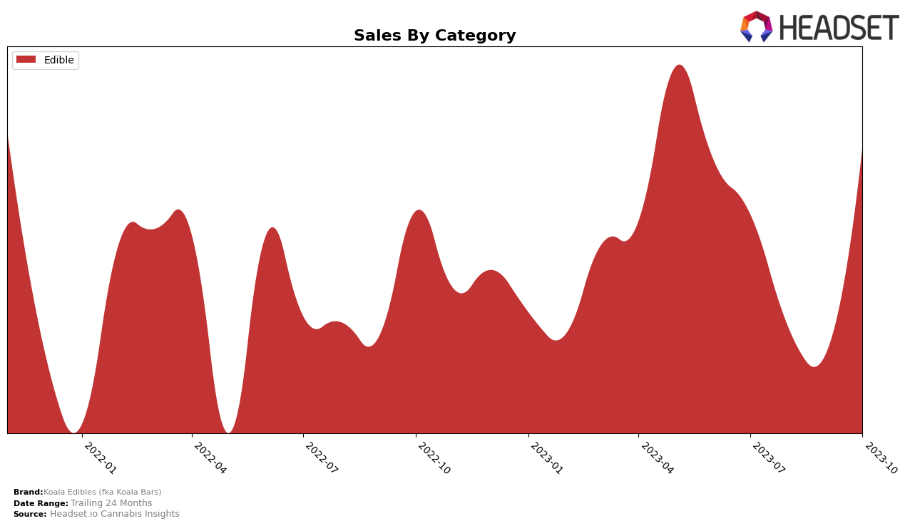 Koala Edibles (fka Koala Bars) Historical Sales by Category