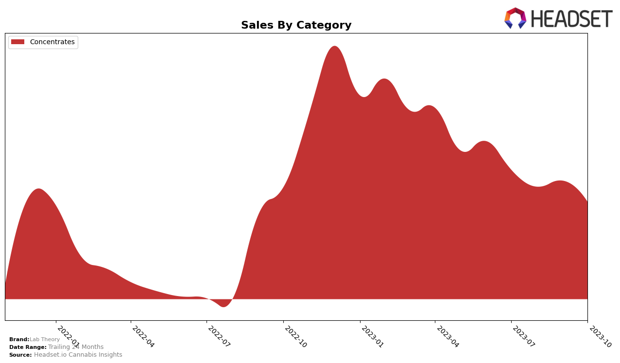 Lab Theory Historical Sales by Category