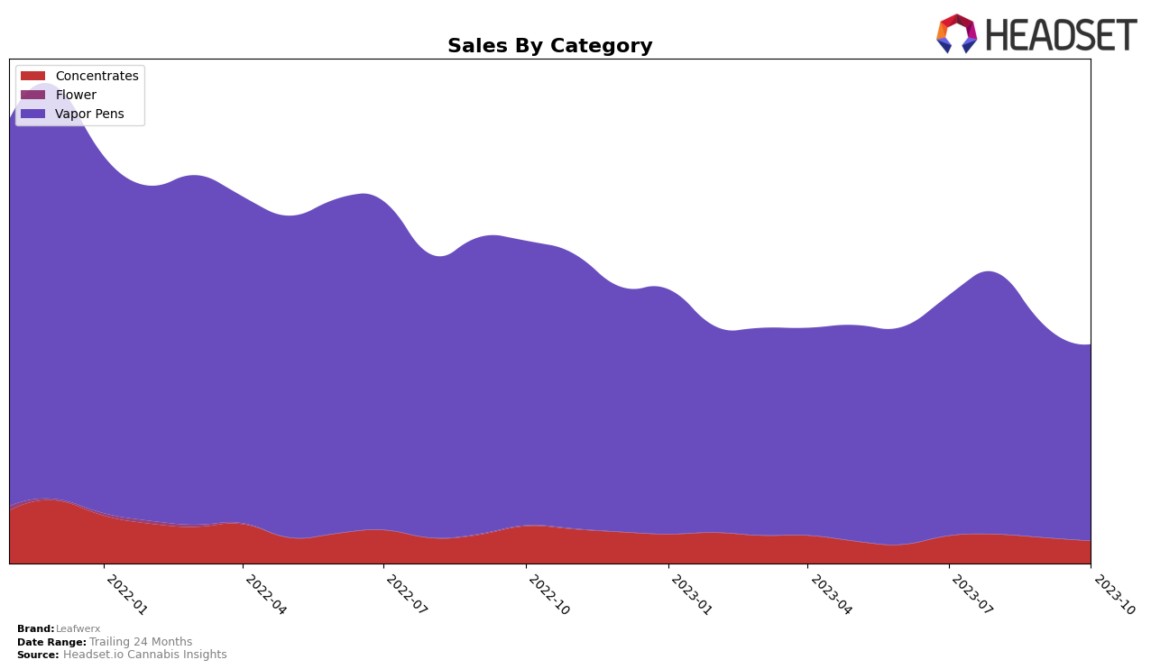 Leafwerx Historical Sales by Category