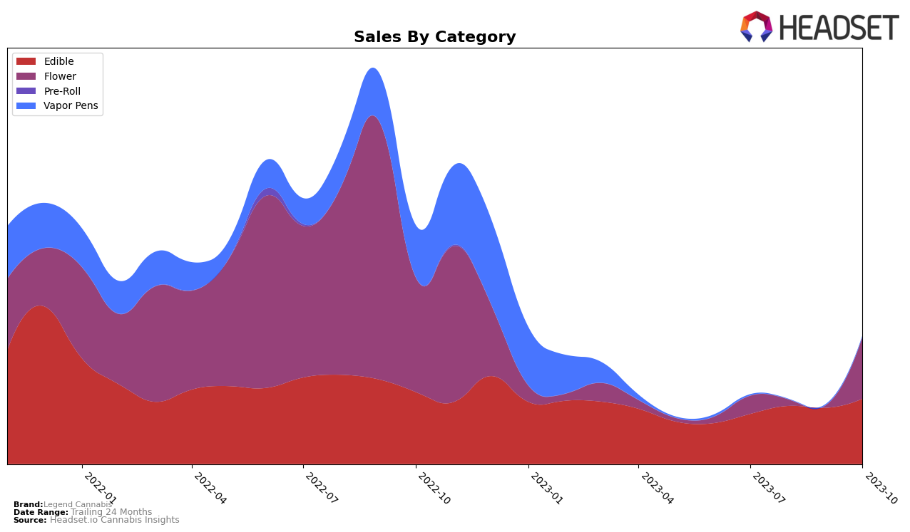 Legend Cannabis Historical Sales by Category