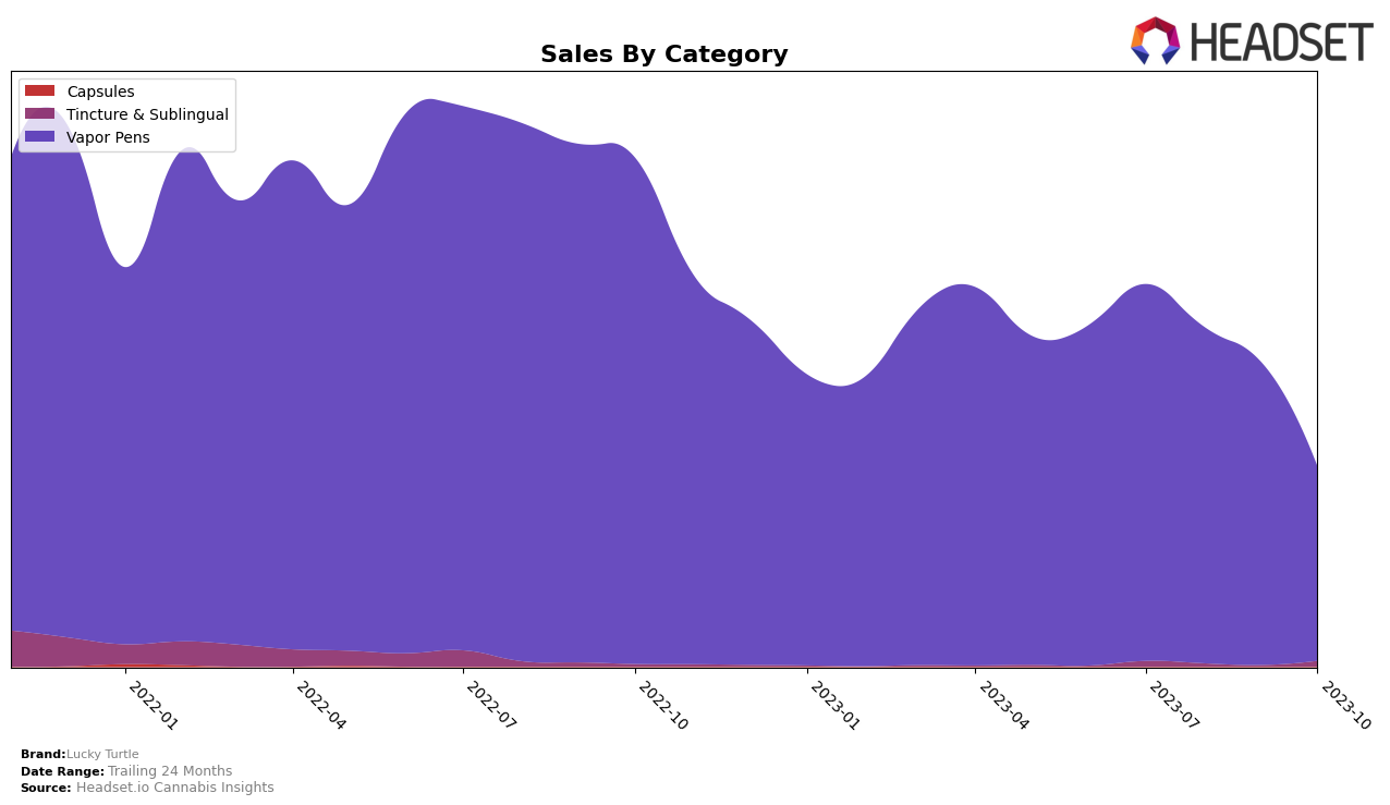 Lucky Turtle Historical Sales by Category