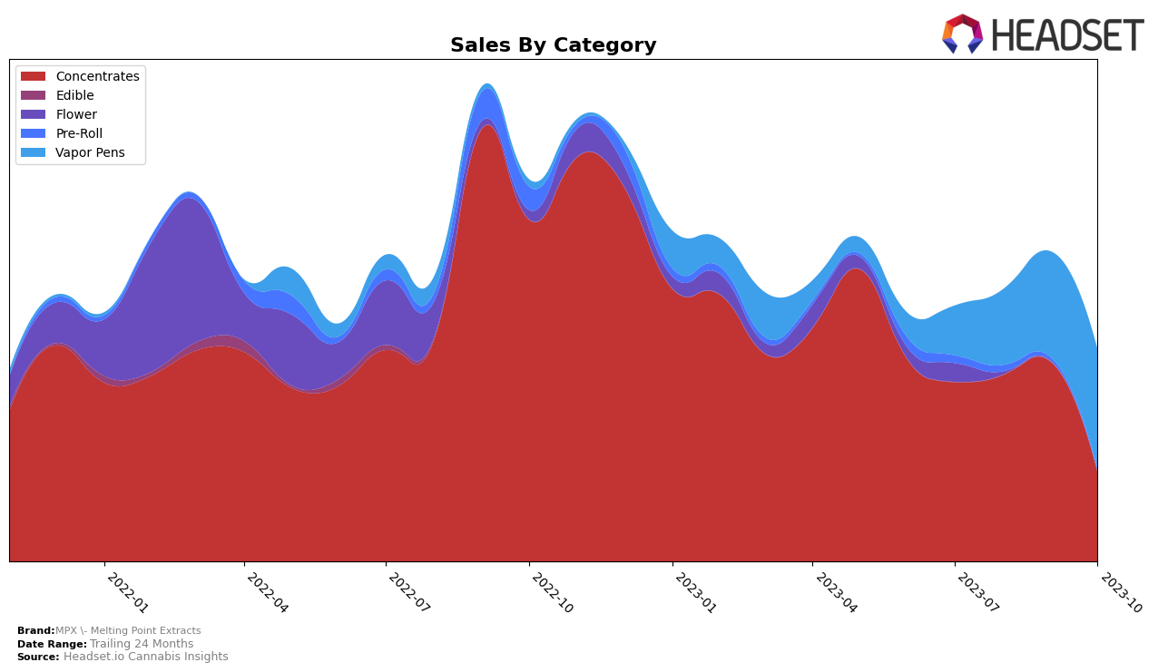 MPX - Melting Point Extracts Historical Sales by Category
