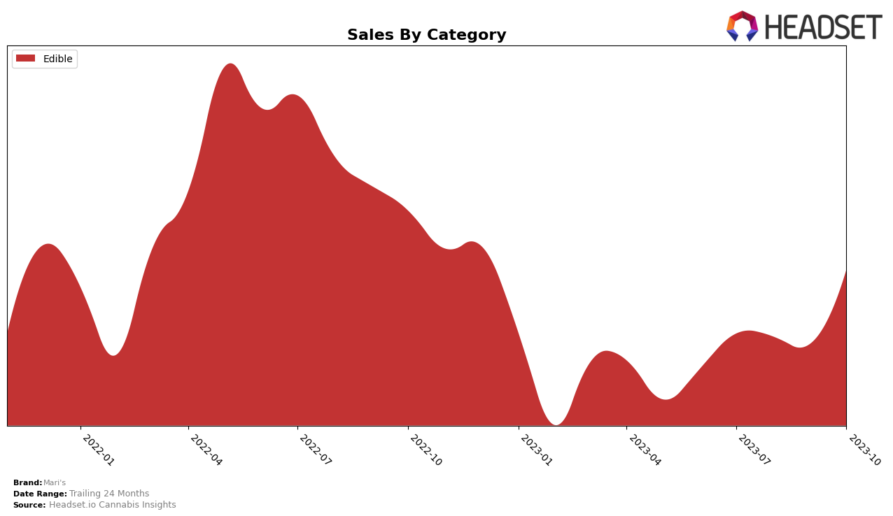 Mari's Historical Sales by Category