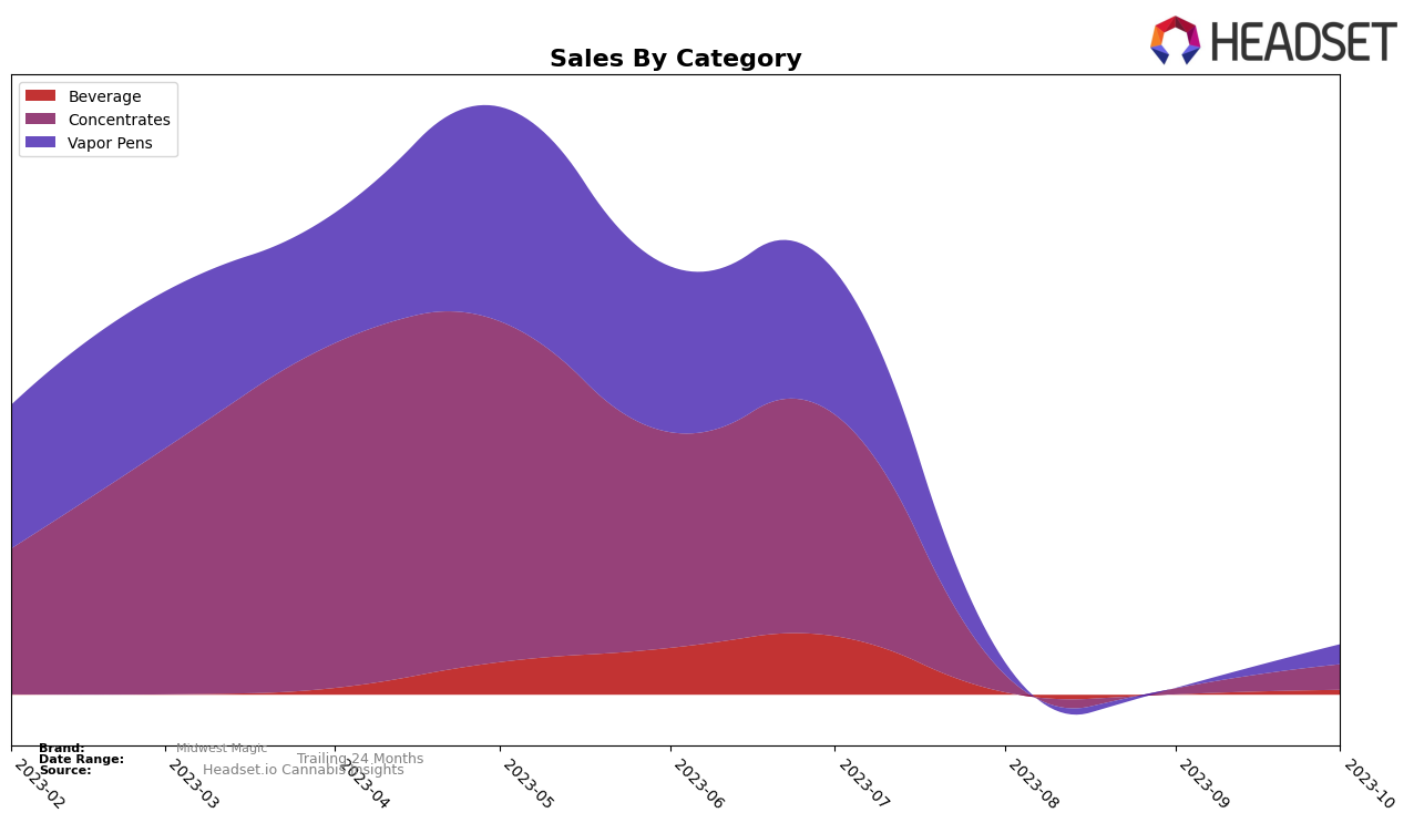 Midwest Magic Historical Sales by Category