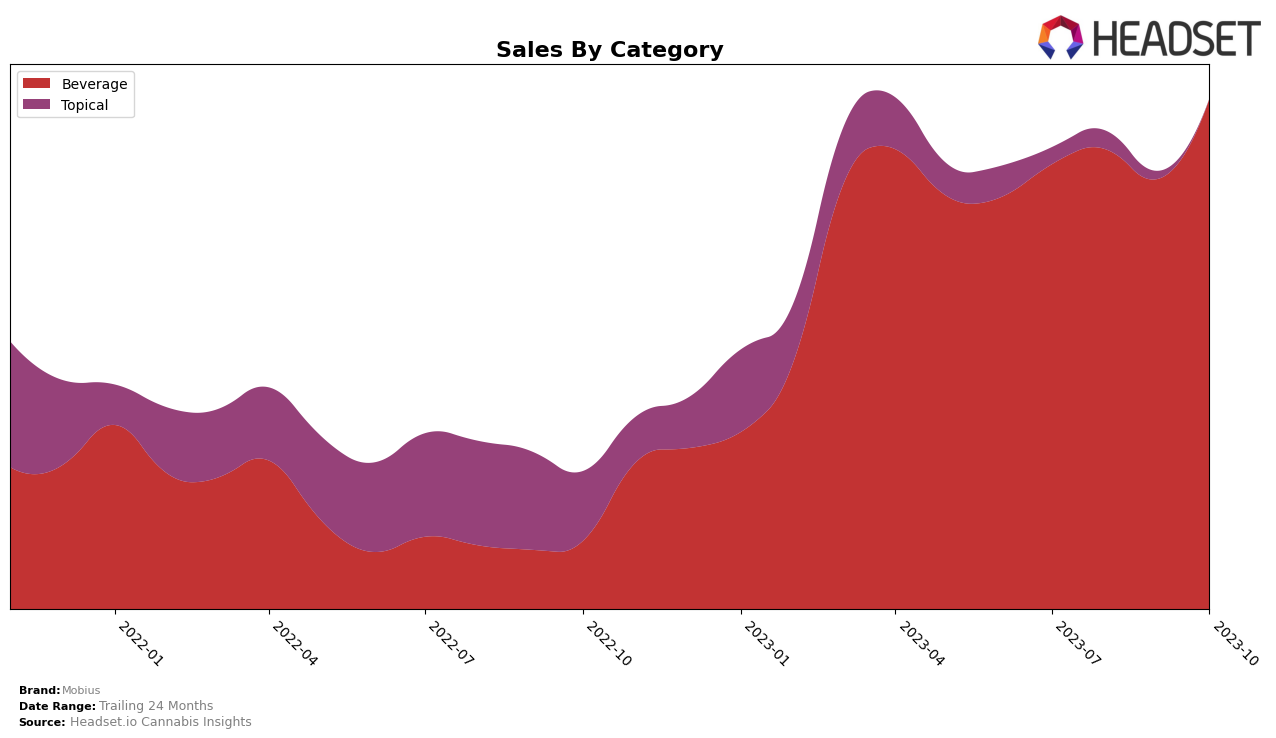 Mobius Historical Sales by Category
