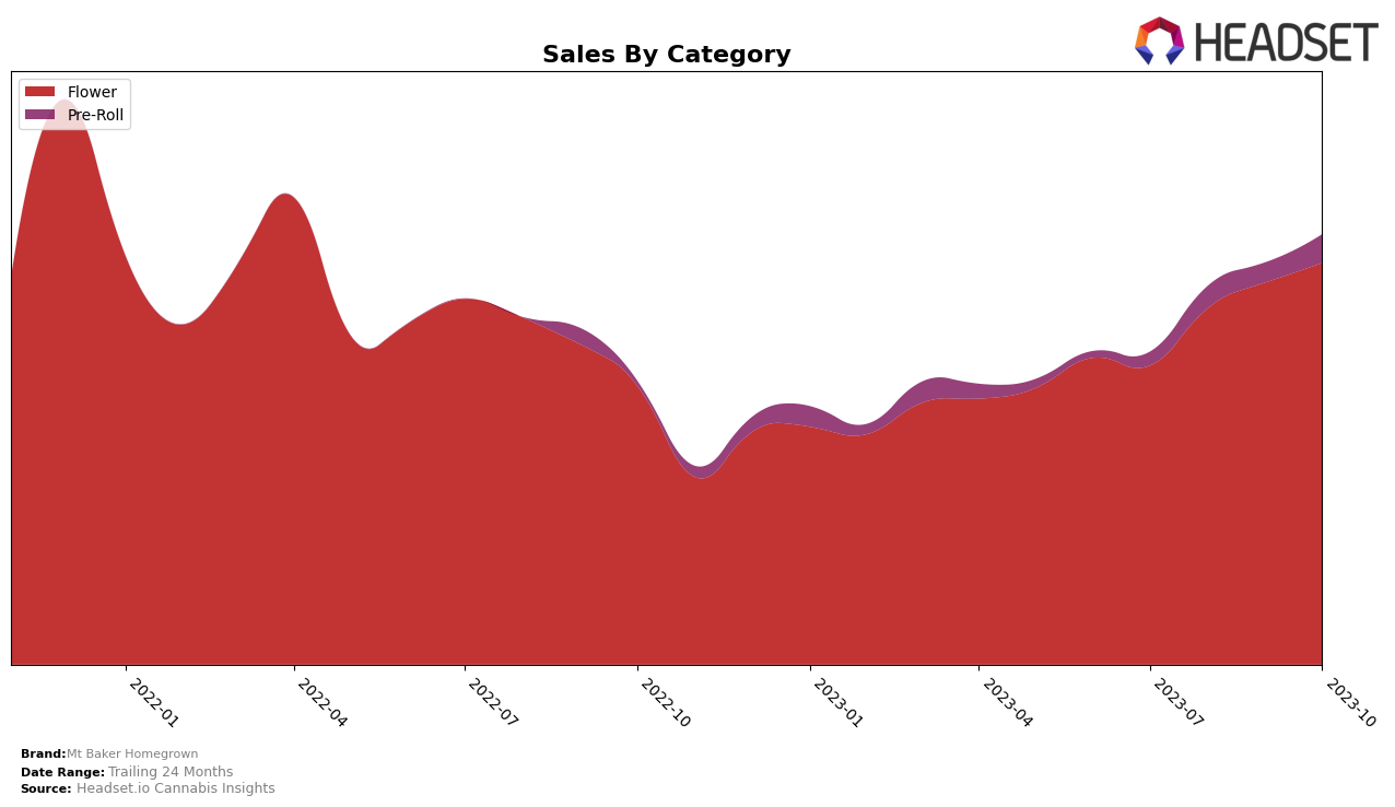 Mt Baker Homegrown Historical Sales by Category
