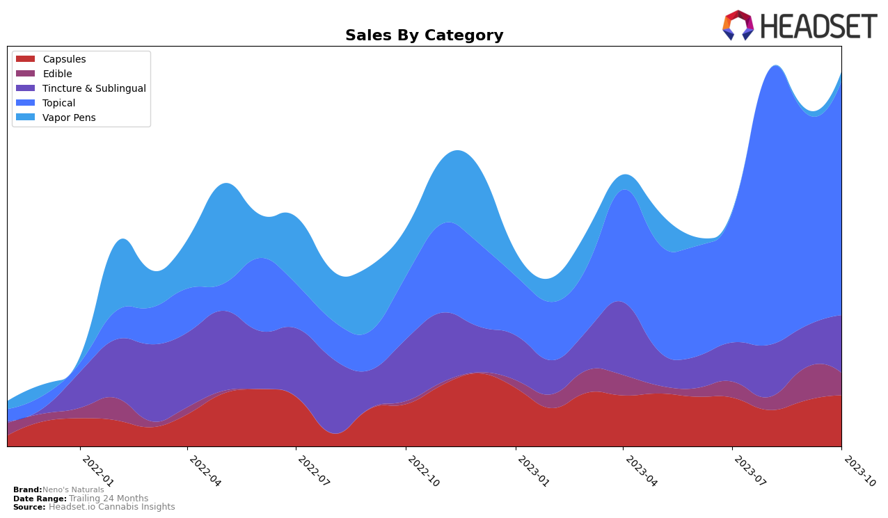 Neno's Naturals Historical Sales by Category