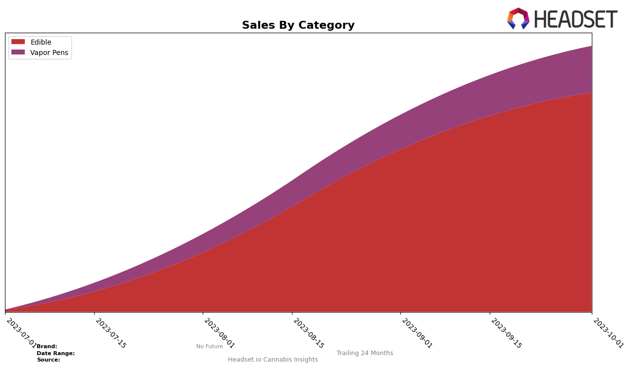 No Future Historical Sales by Category