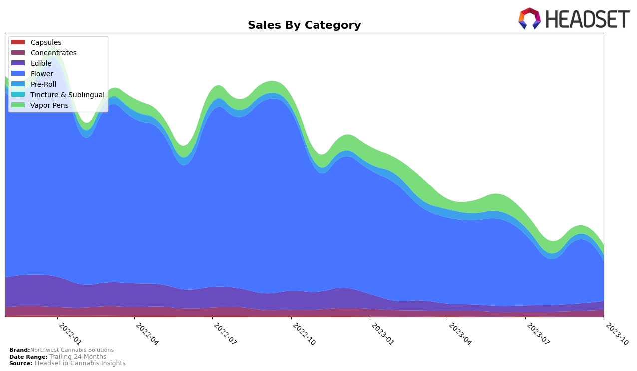 Northwest Cannabis Solutions Historical Sales by Category