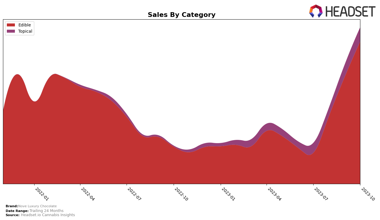 Nove Luxury Chocolate Historical Sales by Category