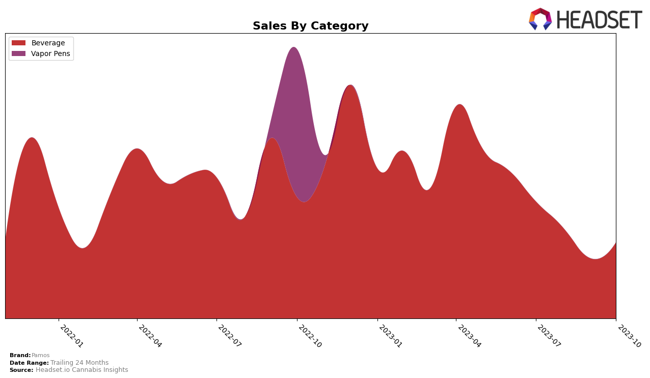 Pamos Historical Sales by Category