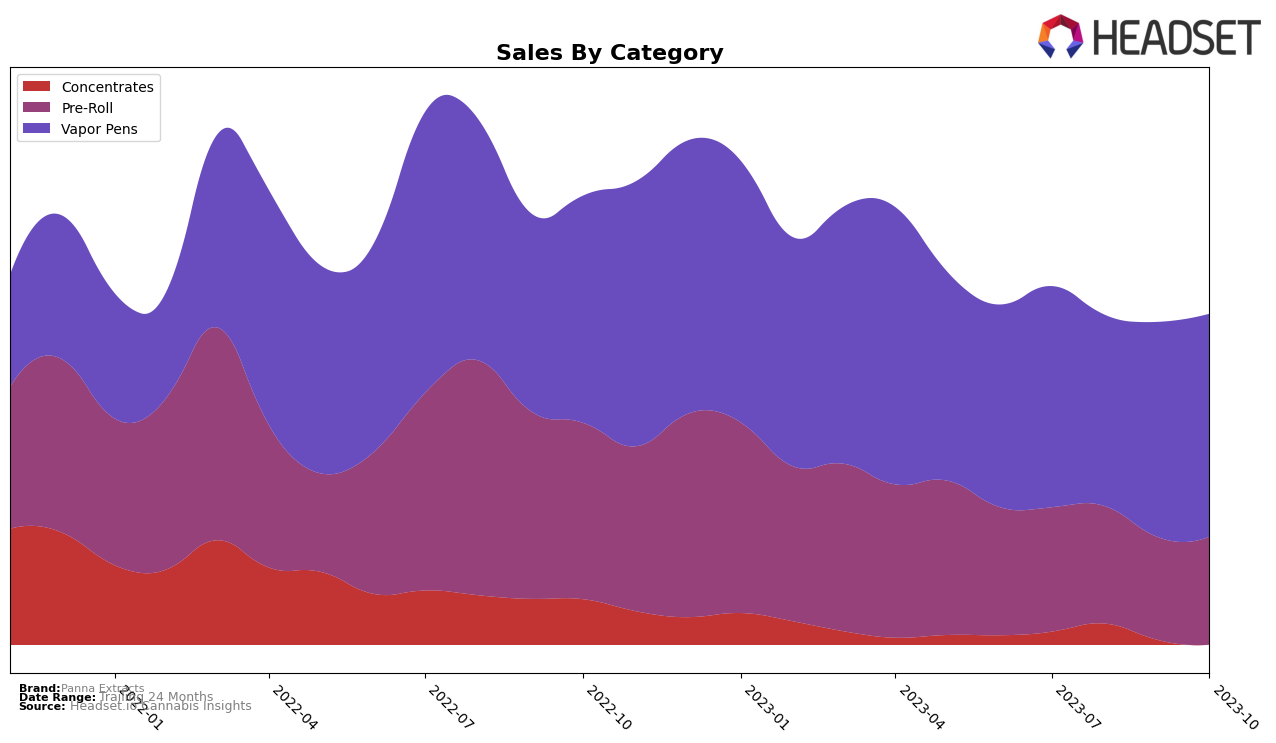 Panna Extracts Historical Sales by Category