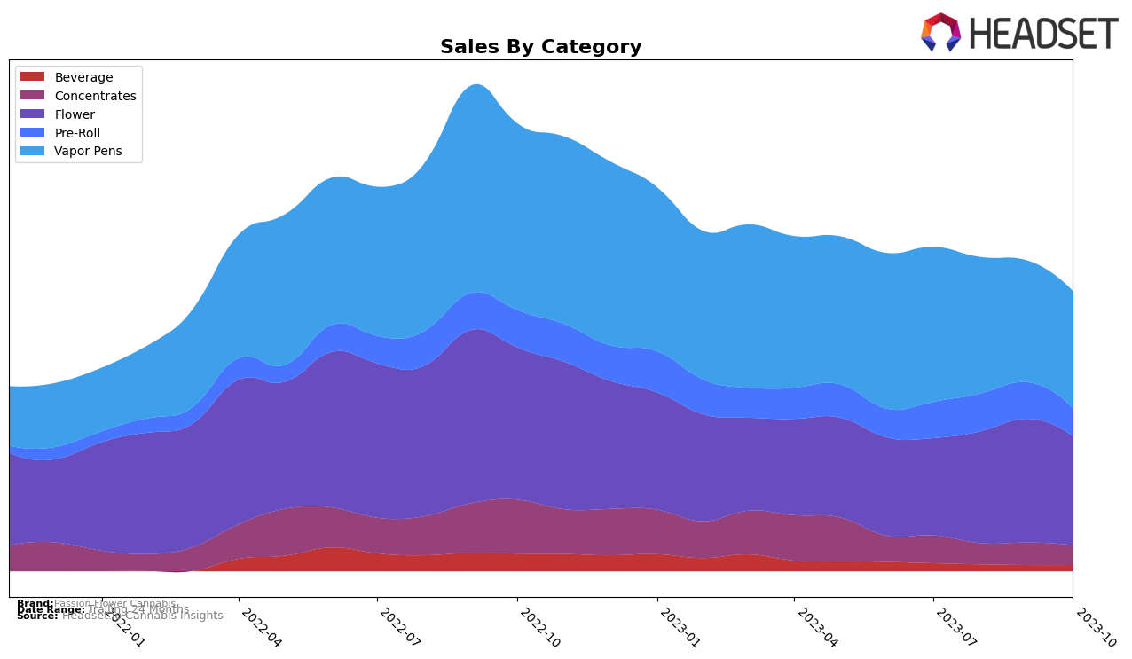 Passion Flower Cannabis Historical Sales by Category
