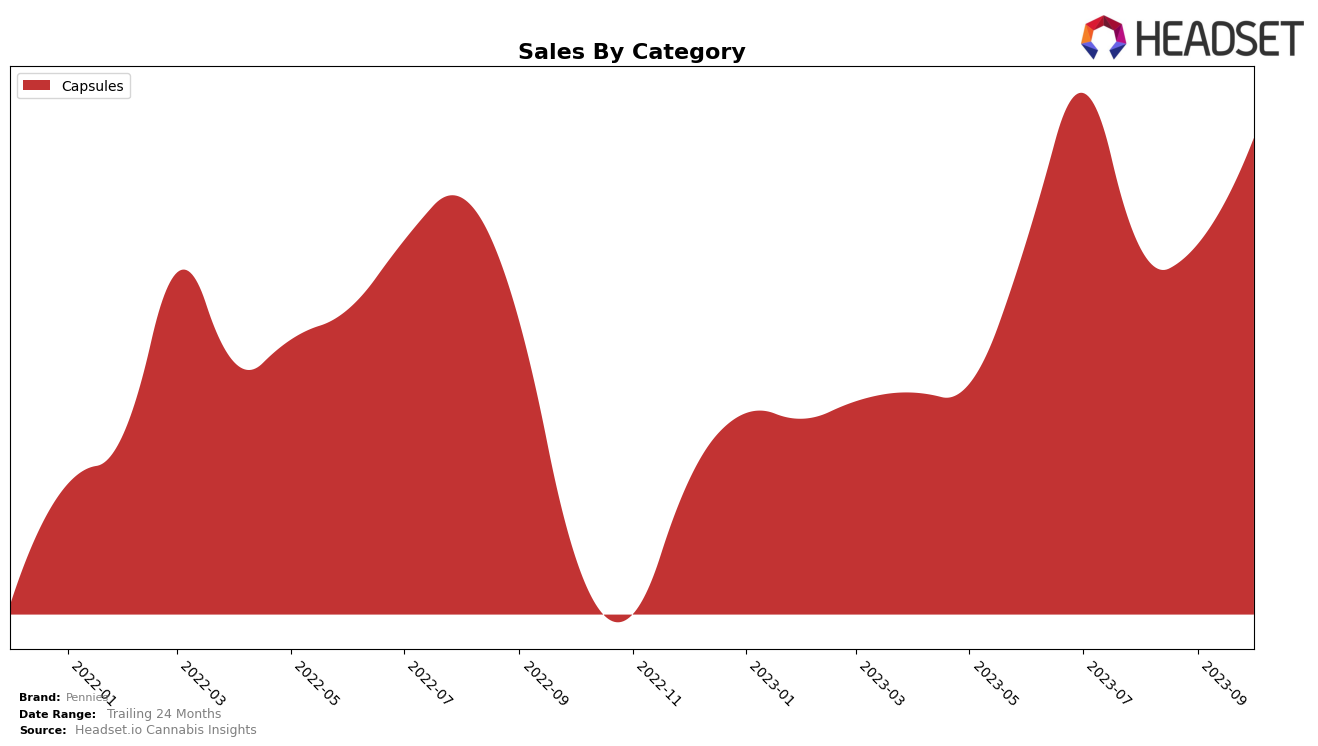 Pennies Historical Sales by Category