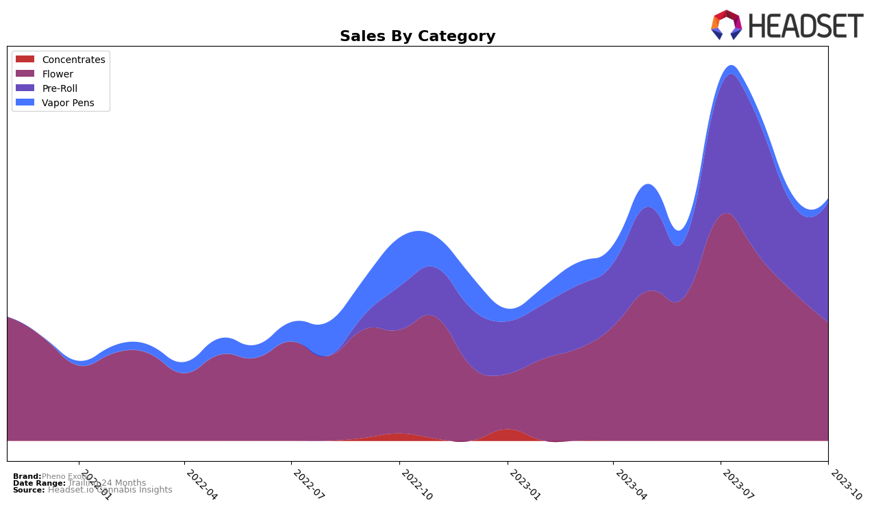 Pheno Exotic Historical Sales by Category
