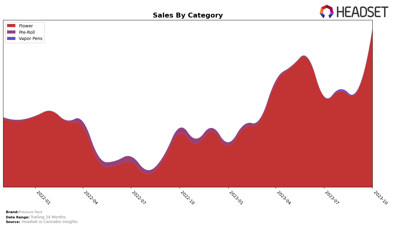 Pressure Pack Historical Sales by Category