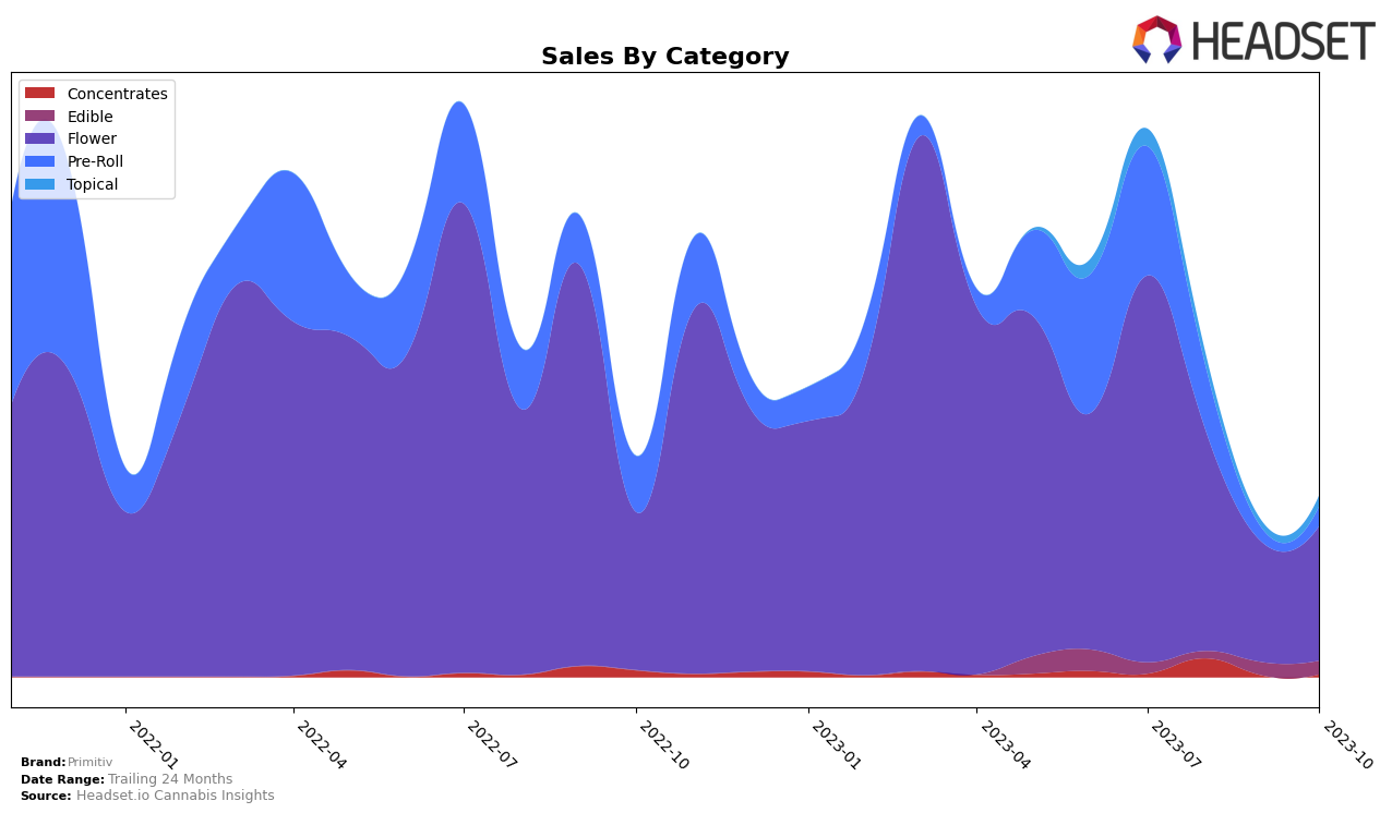 Primitiv Historical Sales by Category