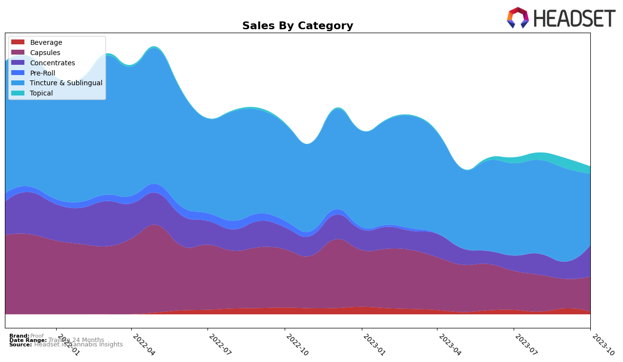 Proof Historical Sales by Category
