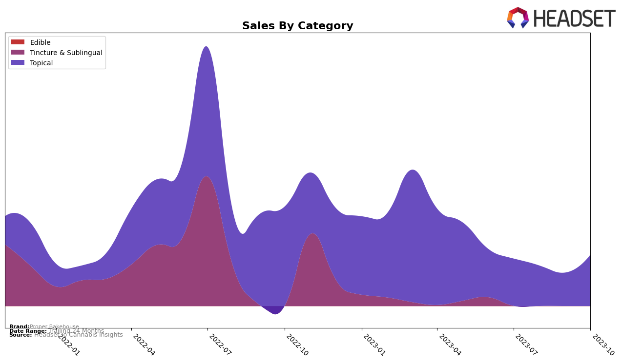 Proper Bakehouse Historical Sales by Category