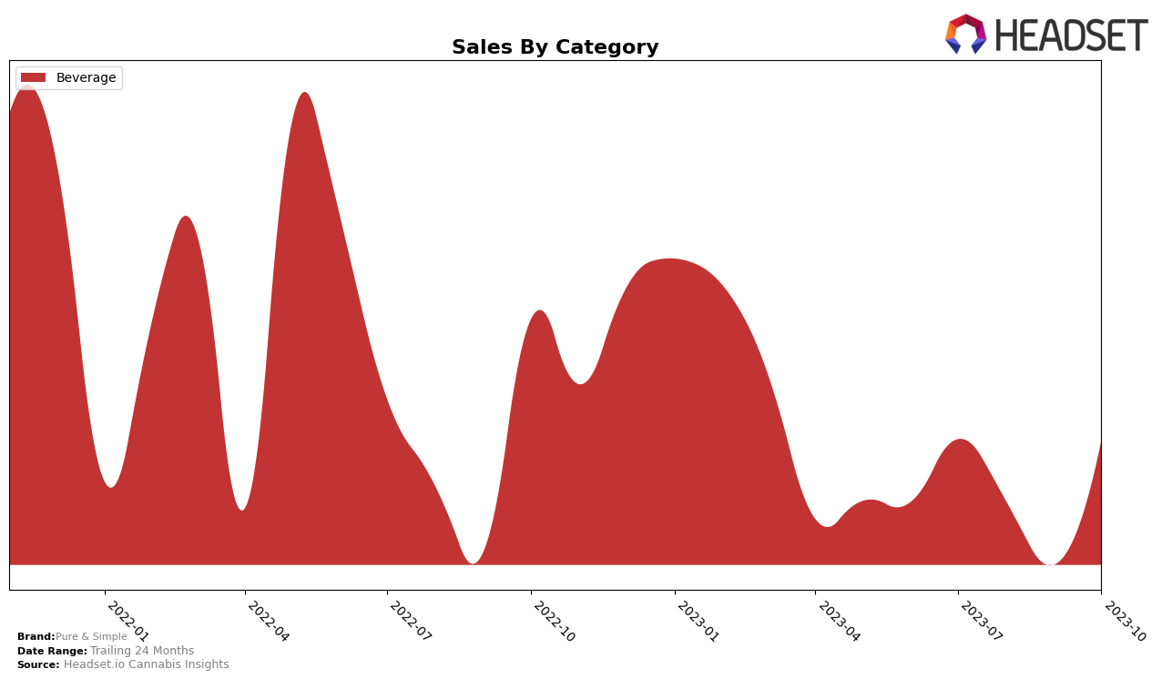 Pure & Simple Historical Sales by Category
