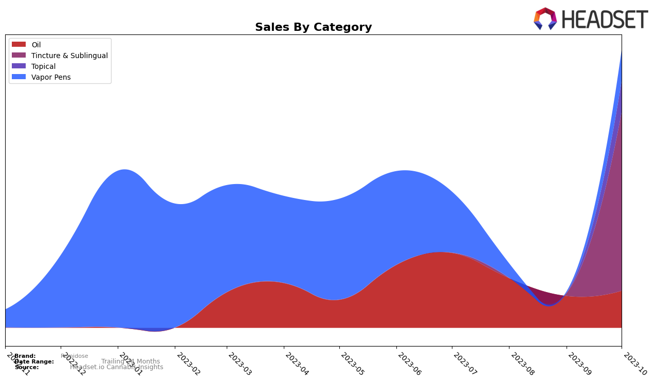 Remidose Historical Sales by Category