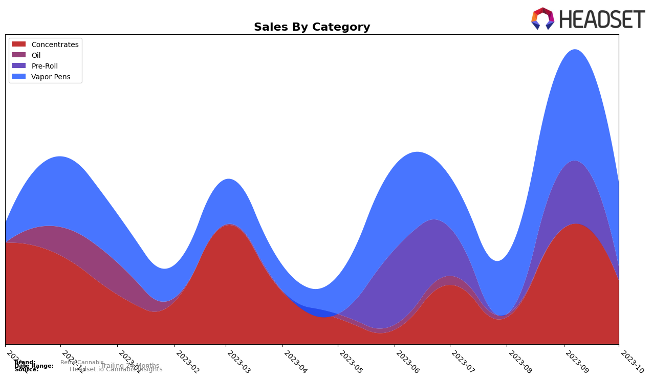 Retro Cannabis Historical Sales by Category
