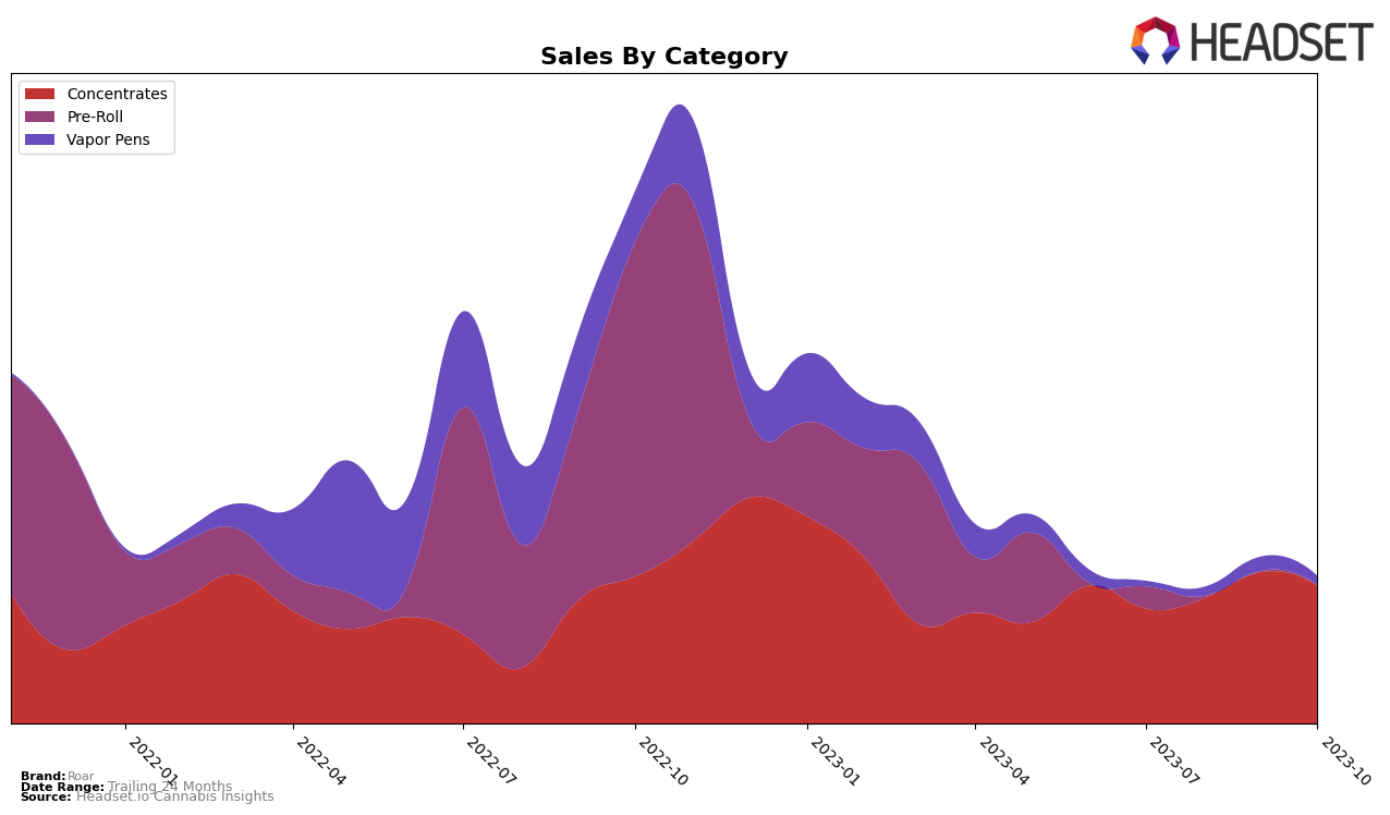 Roar Historical Sales by Category