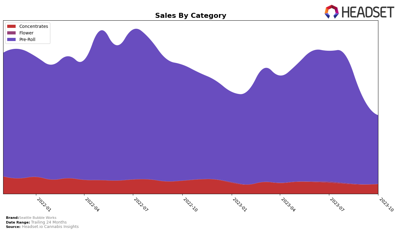 Seattle Bubble Works Historical Sales by Category