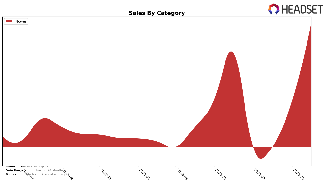 Seven Point Supply Historical Sales by Category