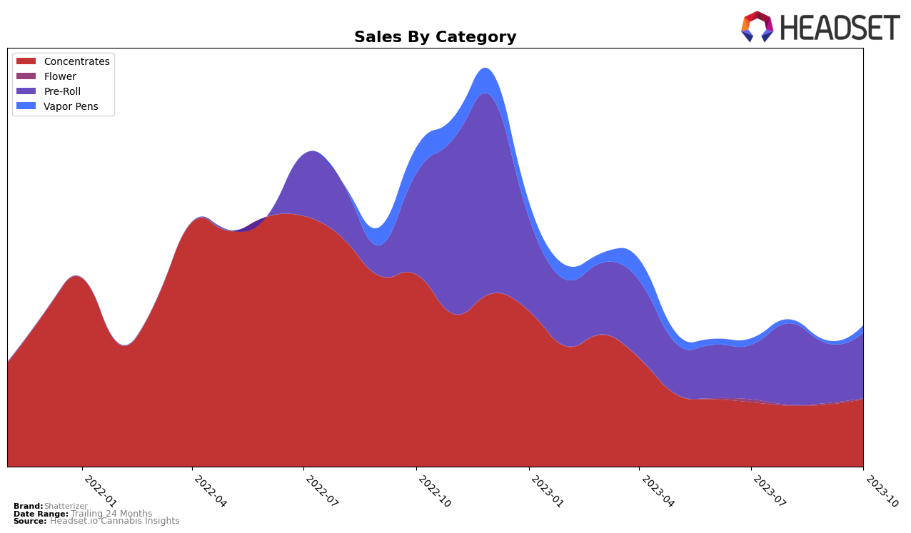Shatterizer Historical Sales by Category
