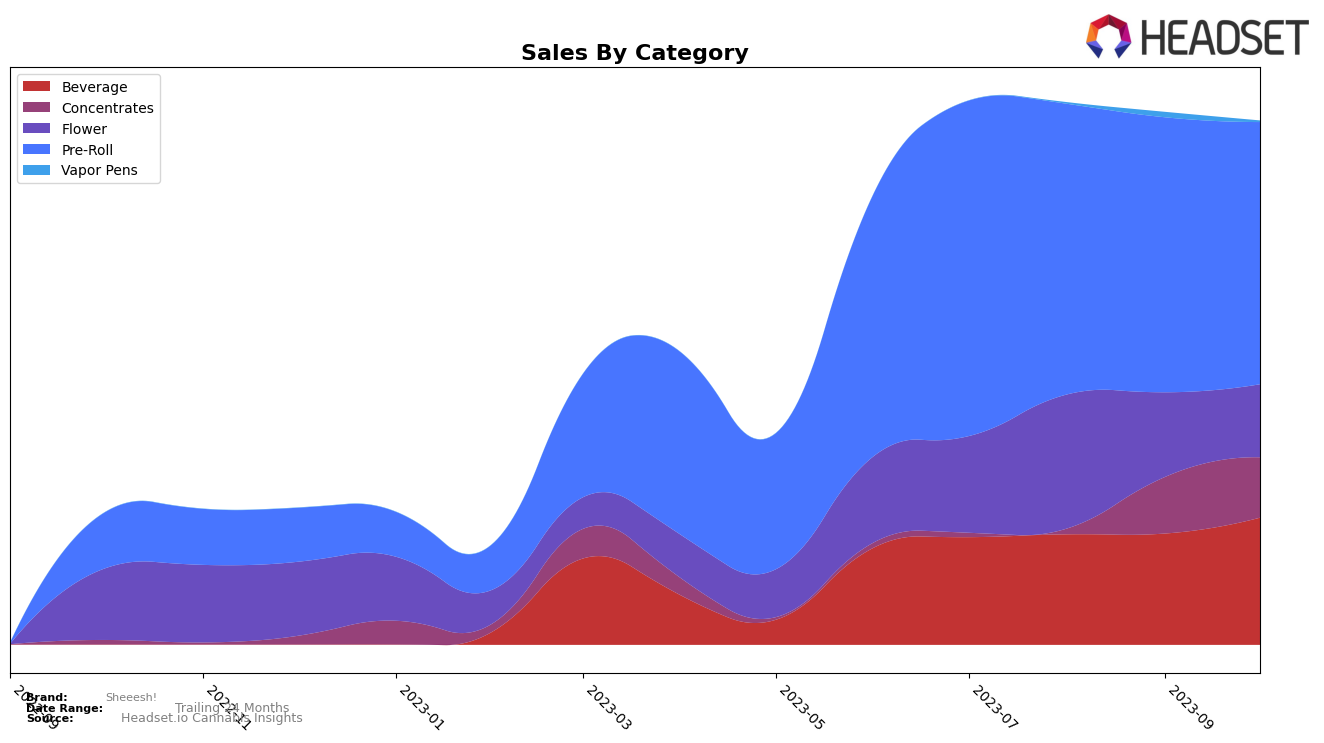 Sheeesh! Historical Sales by Category