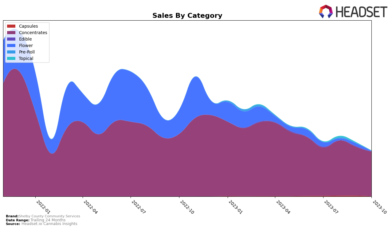 Shelby County Community Services Historical Sales by Category