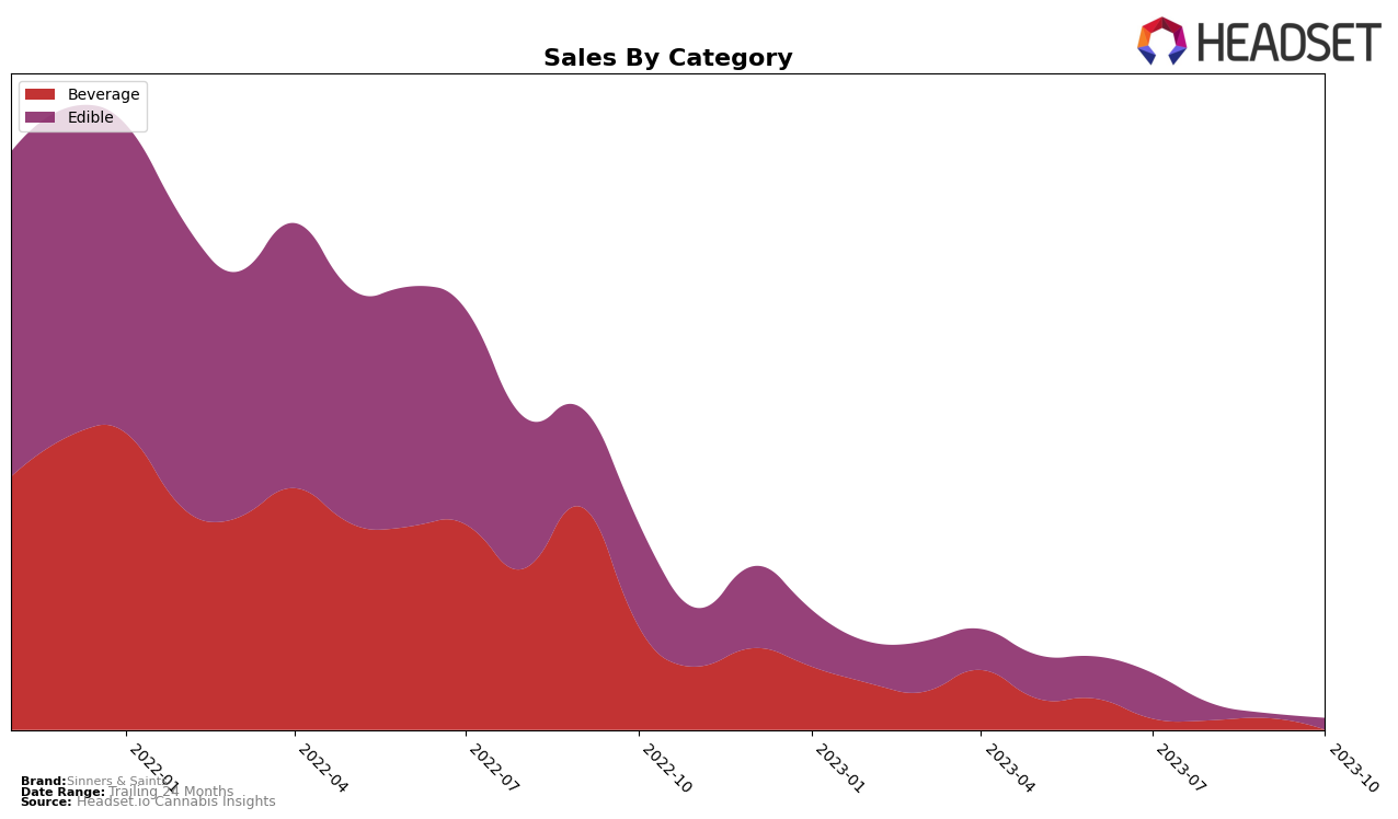 Sinners & Saints Historical Sales by Category
