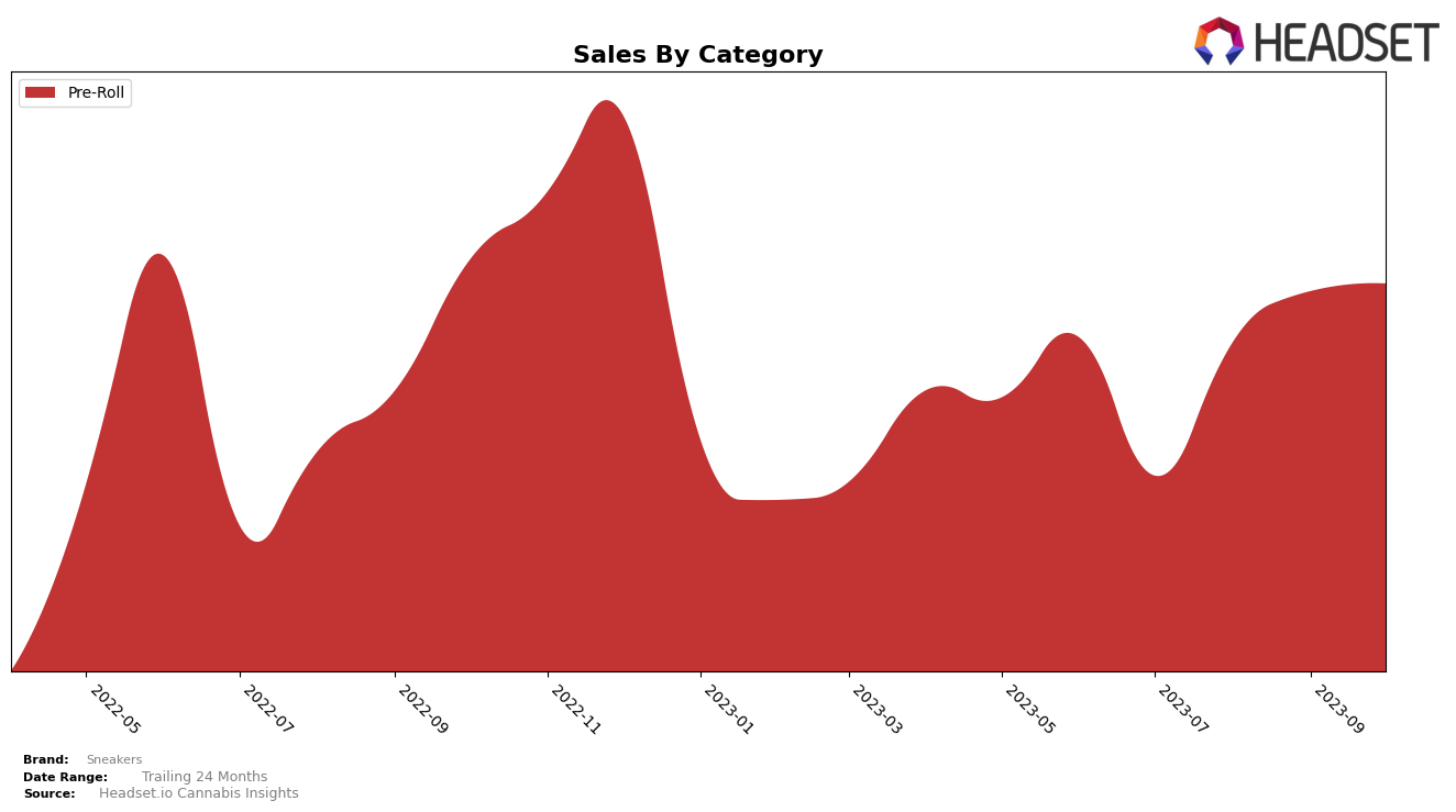 Sneakers Historical Sales by Category