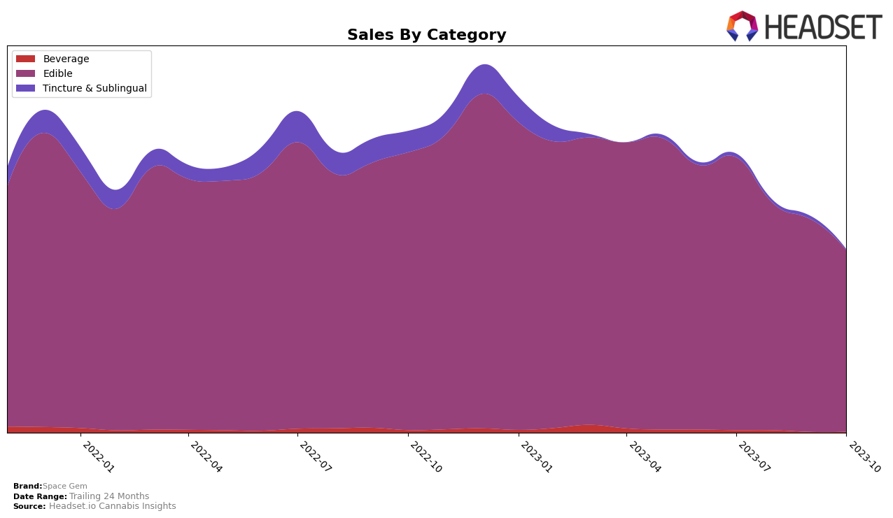 Space Gem Historical Sales by Category