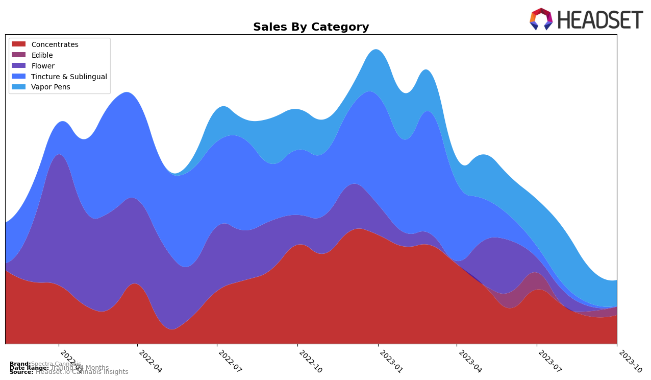 Spectra Cannabis Historical Sales by Category