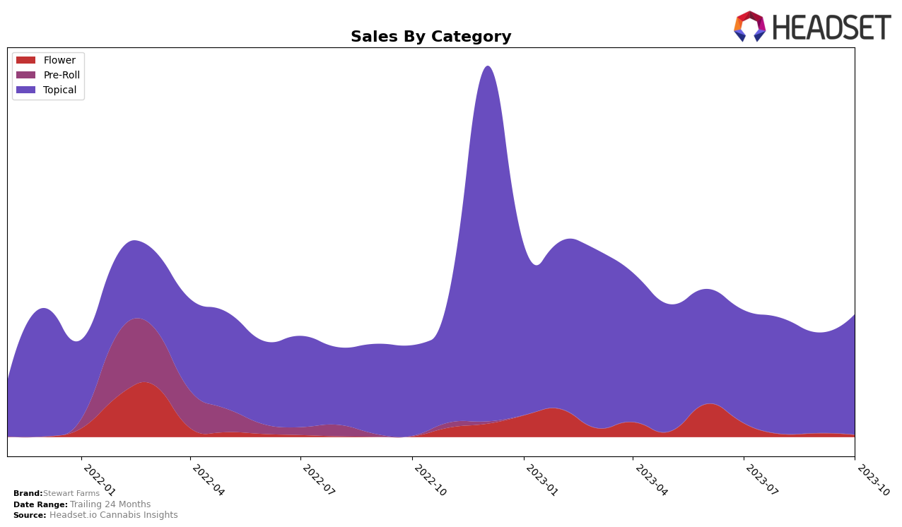 Stewart Farms Historical Sales by Category