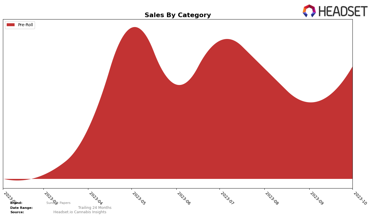 Sunday Papers Historical Sales by Category