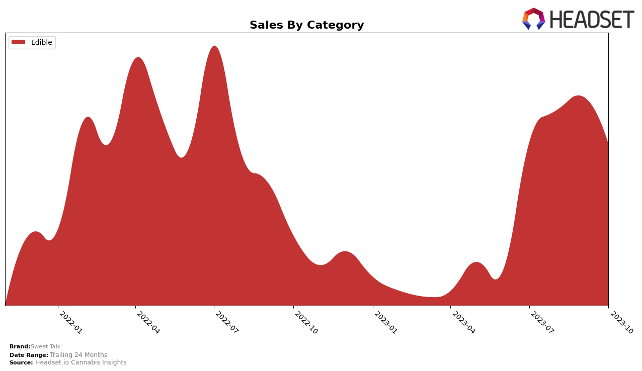 Sweet Talk Historical Sales by Category