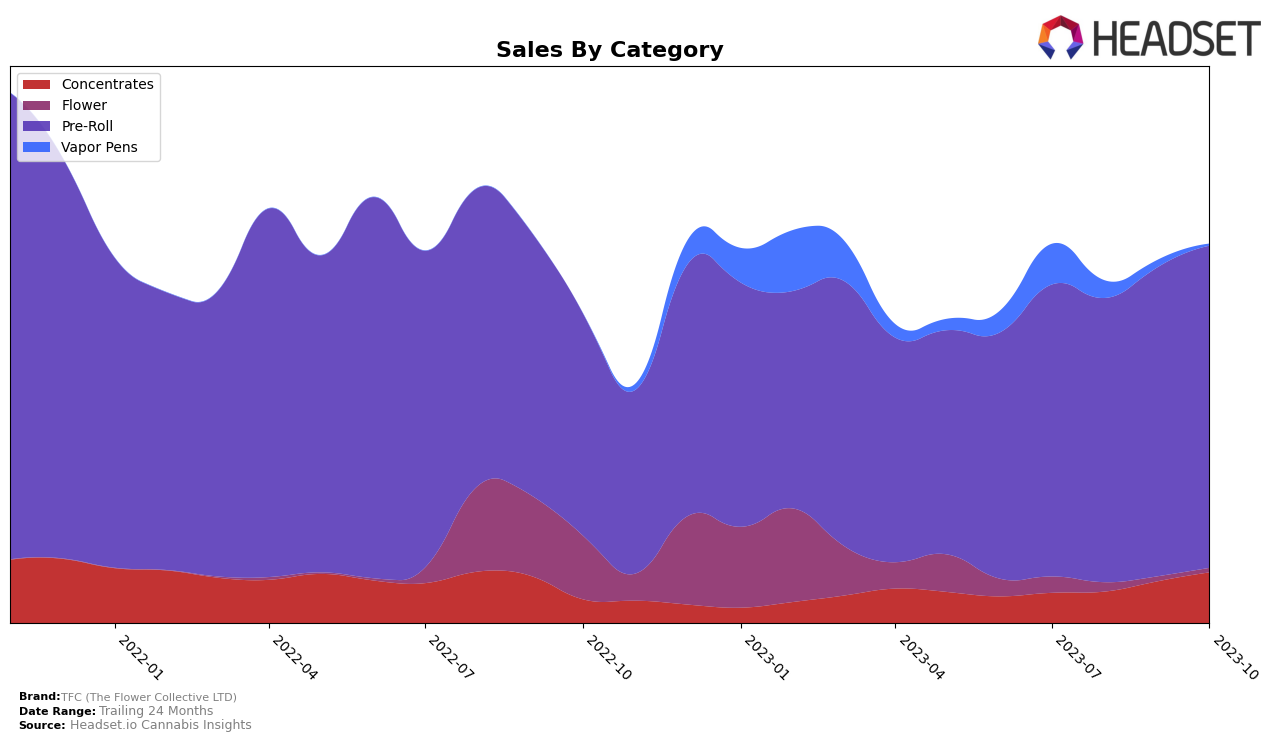 TFC (The Flower Collective LTD) Historical Sales by Category