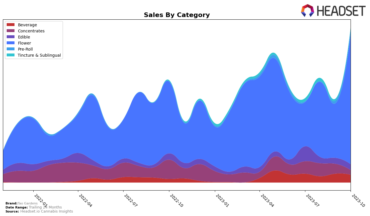 Tao Gardens Historical Sales by Category