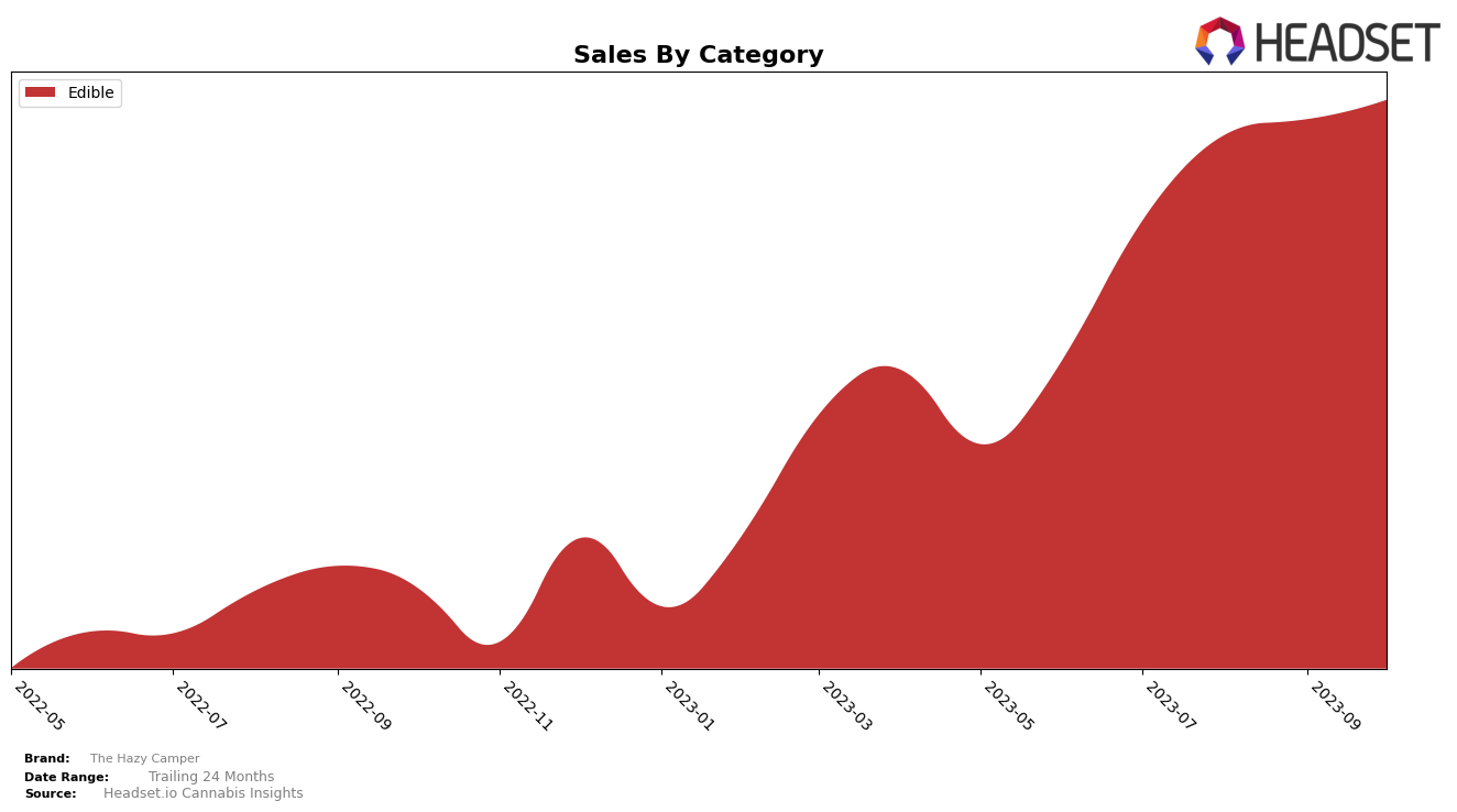 The Hazy Camper Historical Sales by Category